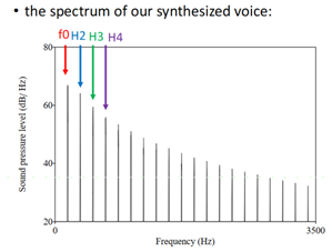 <p><span><span>Harmonics are properties of the </span><strong><u><span>source</span></u></strong><span> (which creates the pressure wave)</span></span></p><p class="MsoNormal"><span><span>&nbsp;</span></span></p><p class="MsoNormal"><span><span>Whole number multiples of F0</span></span></p>