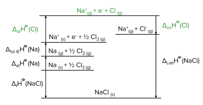 <p>Starting from the bottom line (ionic solid)- NaCl(s):</p><ul><li><p>The ionic solid is converted into its <strong>constituent elements </strong>in standard states <strong>(reverse of the enthalpy of formation)</strong>- Na(s) + <span>½</span>C<em>l</em><sub>2 </sub>(g)</p></li><li><p>The metal in its standard state is converted into a <strong>gaseous </strong>atom <strong>(enthalpy of atomisation)</strong>- Na(g) + ½C<em>l</em><sub>2 </sub>(g)</p></li><li><p>The metal is ionised to form a <strong>1+ ion</strong> and an <strong>electron (enthalpy of ionisation)</strong>- Na<sup>+</sup>(g) + e<sup>–</sup> + ½C<em>l</em><sub>2 </sub>(g)  (this may happen multiple times to form 2+ or 3+ metal ions)</p></li><li><p>The non-metal in its standard state is converted into a <strong>gaseous </strong>atom <strong>(enthalpy of atomisation)</strong>- Na<sup>+</sup>(g) + e<sup>–</sup> + C<em>l</em><sub> </sub>(g)  (this is the top line of the diagram)</p></li><li><p>The non-metal gains the electron to form a <strong>1- ion (electron affinity)</strong>- Na<sup>+</sup>(g) + e<sup>–</sup> + ½C<em>l</em><sub>2 </sub>(g)  (this may happen in two steps to form 2- ions but the second step has to be a down arrow as 2nd electron affinity is endothermic)</p></li><li><p>The gaseous ions form back into the ionic solid <strong>(lattice enthalpy of formation)</strong>- NaCl(s)  (sometimes the arrow goes up instead as the lattice enthalpy of dissociation is used)</p></li></ul><p></p>