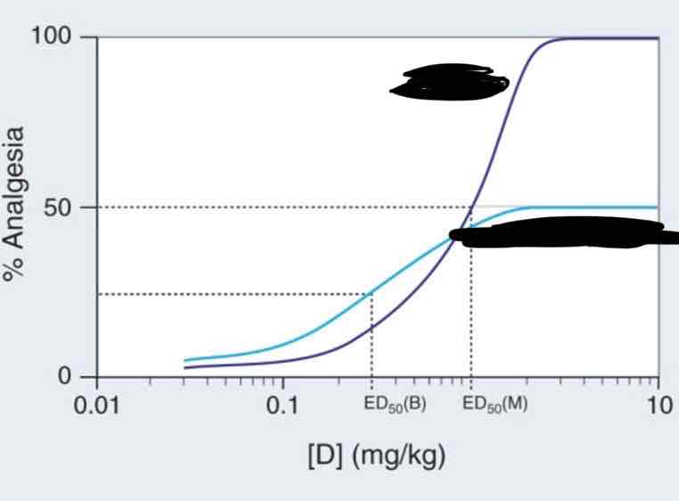 <p>The following illustrates the effect of a ____________ ____________ on the efficacy of a full agonist </p>