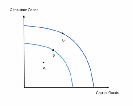 <p>A-B - actual growth</p><p>B-C - potential growth</p>