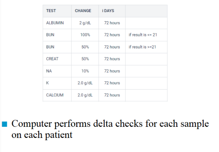 <p><span>n Method of detecting random error in individual samples.</span><br><span>n The δ check compares the difference of the patient’s two</span><br><span>most recent lab results within a 3 day period to a δ limit</span><br><span>(percent difference)</span><br><span>n Same patient</span><br><span>– Specific analyte</span><br><span>– Uses a predetermined allowable difference</span><br><span>n Purpose is to detect sample identification errors</span><br><span>n Can also be caused by random analytical errors and</span><br><span>interfering substances</span><br><span>– i.e.. Hemolytic, lipemia, non-fasting specimens, IV fluid</span><br><span>contamination</span><br><span>n Also caused by changes in disease and treatment,</span><br><span>– I.e.. Loss of blood, post-transfusion, electrolyte infusion</span></p><p><br></p>