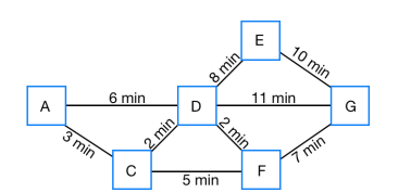 <p>26) What is the shortest time taken to travel between A and G?  PICTURE NEEDED</p><p>a. 17 min</p><p>b. 14 min</p><p>c. 15 min</p><p>d. 16 min</p>