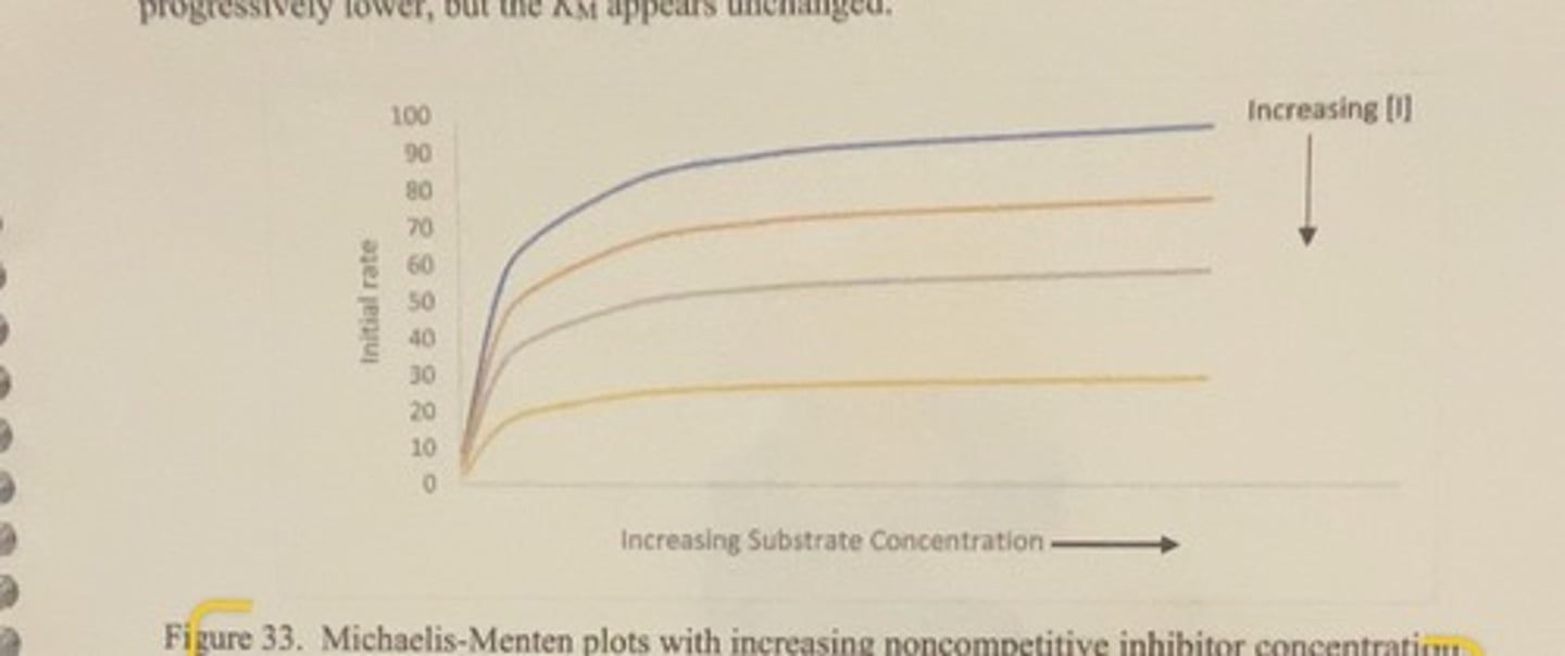 <p>-as the concentration of inhibitor is increased, the Vmax gets progressively lower but the Km remains unchanged</p>