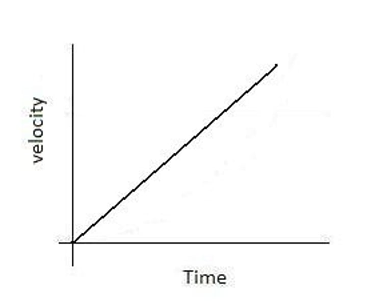 <p>What does a line going up represent in an acceleration graph?</p>