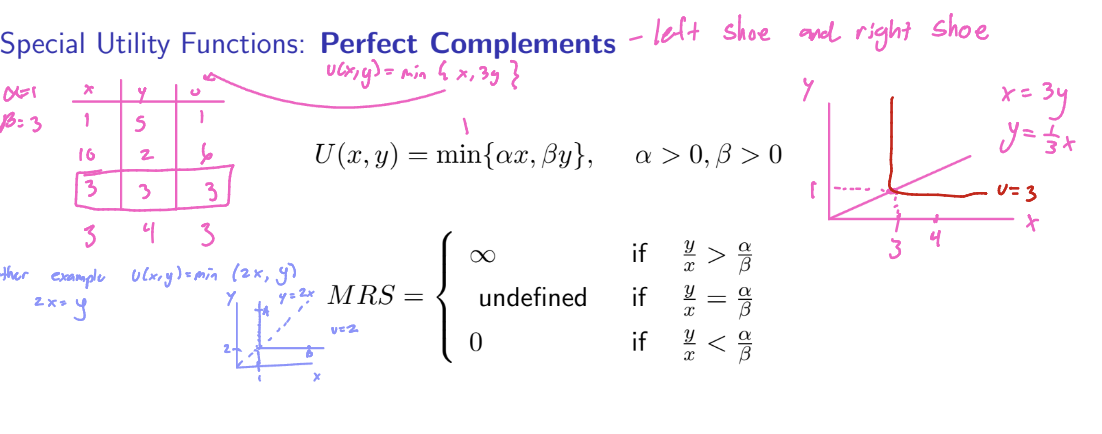 <p></p><p>In these problems, having more of one good is useless unless you get more of the other. They are consumed together in specific proportions.</p><ul><li><p><strong>Example:</strong> You are building bicycles. You need exactly 2 tires (<span><span>x1</span></span>) and 1 frame (<span><span>x2)</span></span>. Having 10 tires and only 1 frame still only gets you one finished bike.</p></li><li><p><strong>The Key:</strong> Look for phrases like "always used together," "required in a ratio of," or "cannot use one without the other."</p><ul><li><p><strong>Why "Min"?</strong> Because your utility is limited by the "minimum" amount of a pair you have. If <span><span>U = min{x1, x₂}</span></span> and you have 10 of <span><span>x1</span></span> but only 1 of <span><span>x2</span></span>, your utility is <span><span>min{10, 1} = 1</span></span>. The extra 9 units of <span><span>x1</span></span> are "wasted."</p></li></ul></li></ul><p><strong>The Vertex:</strong> The "kink" or corner of the L-shape occurs exactly where <span><span>ax1 = bx2</span></span>.</p><p></p><p><strong>The MRS:</strong> This is the math "gotcha." At the corner, the derivative is undefined.</p><ul><li><p>On the horizontal part of the "L", the <span><span>MRS = 0</span></span>.</p></li><li><p>On the vertical part of the "L", the <span><span>MRS = infinity</span></span>.</p></li></ul><p></p>