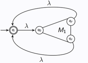 <p>The new initial state must be final or λ is not accepted.</p>