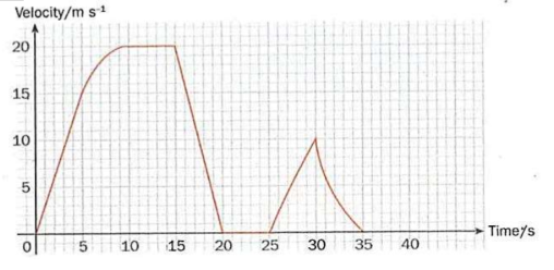 <ul><li><p>From t = 0 to t = 5, the body is traveling with a constant acceleration at 3 ms-2. Direction of acceleration is in the positive direction, or velocity of the body increases proportionately with time from  ms-1 to 15ms-1. </p></li><li><p>From t = 5 to t = 10, the body is accelerating at a decreasing rate, reaching a velocity of 20 ms-1. Direction of acceleration is in the positive direction. </p></li><li><p>From t = 10 to 1 = 15, the body is traveling at a constant velocity of 20 ms-1. </p></li><li><p>From t = 15 to t = 20, the body is decelerating uniformly at 4ms2. The direction of acceleration is in the negative direction and body comes to a stop at t = 20s. </p></li><li><p>From t = 20 to t = 25, the body is stationary. </p></li><li><p>From t = 5 to t = 30s, the body is traveling with a constant acceleration at 2 ms-2. Direction of acceleration is in the positive direction. </p></li><li><p>Finally, from t = 30 to t = 35, the body is decelerating at a decreasing rate. The direction of acceleration is in the negative direction and body comes to a stop at t = 35s. </p></li></ul><p></p>