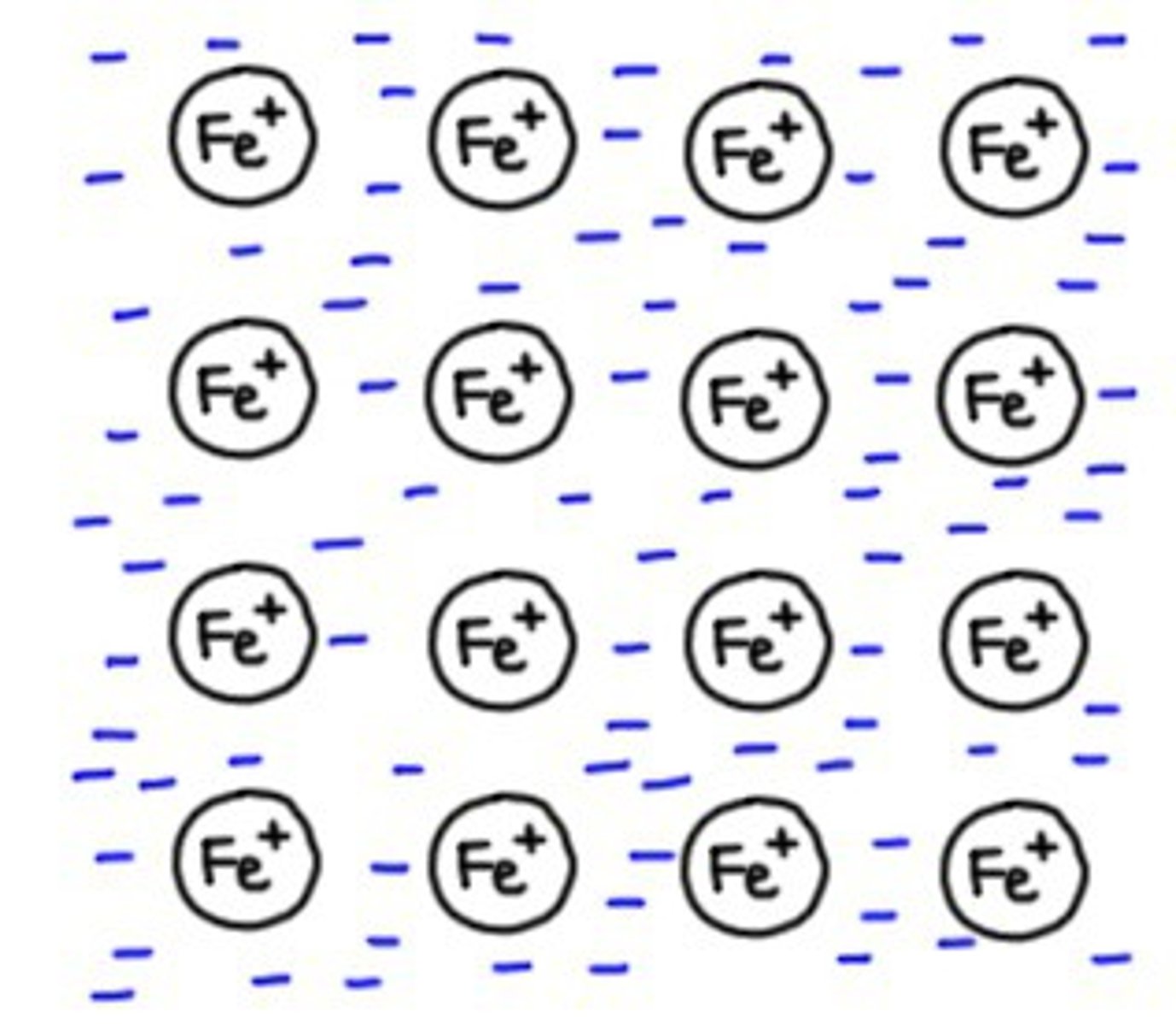<p>Strong electrostatic forces of attraction between delocalised electrons and closely packed, positively charged metal ions</p>