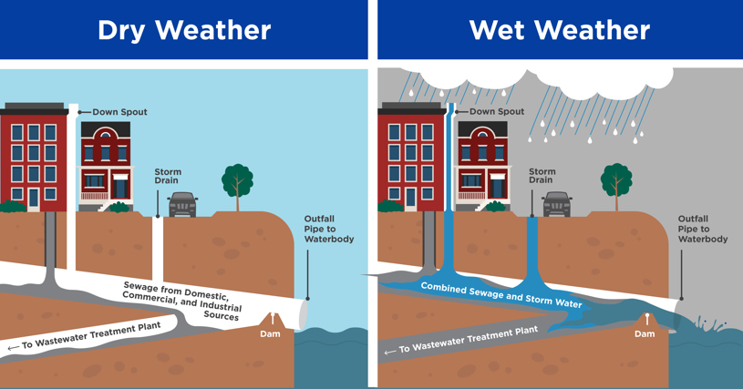 <p>Older sewage systems allow overflow in rivers/ streams</p>
