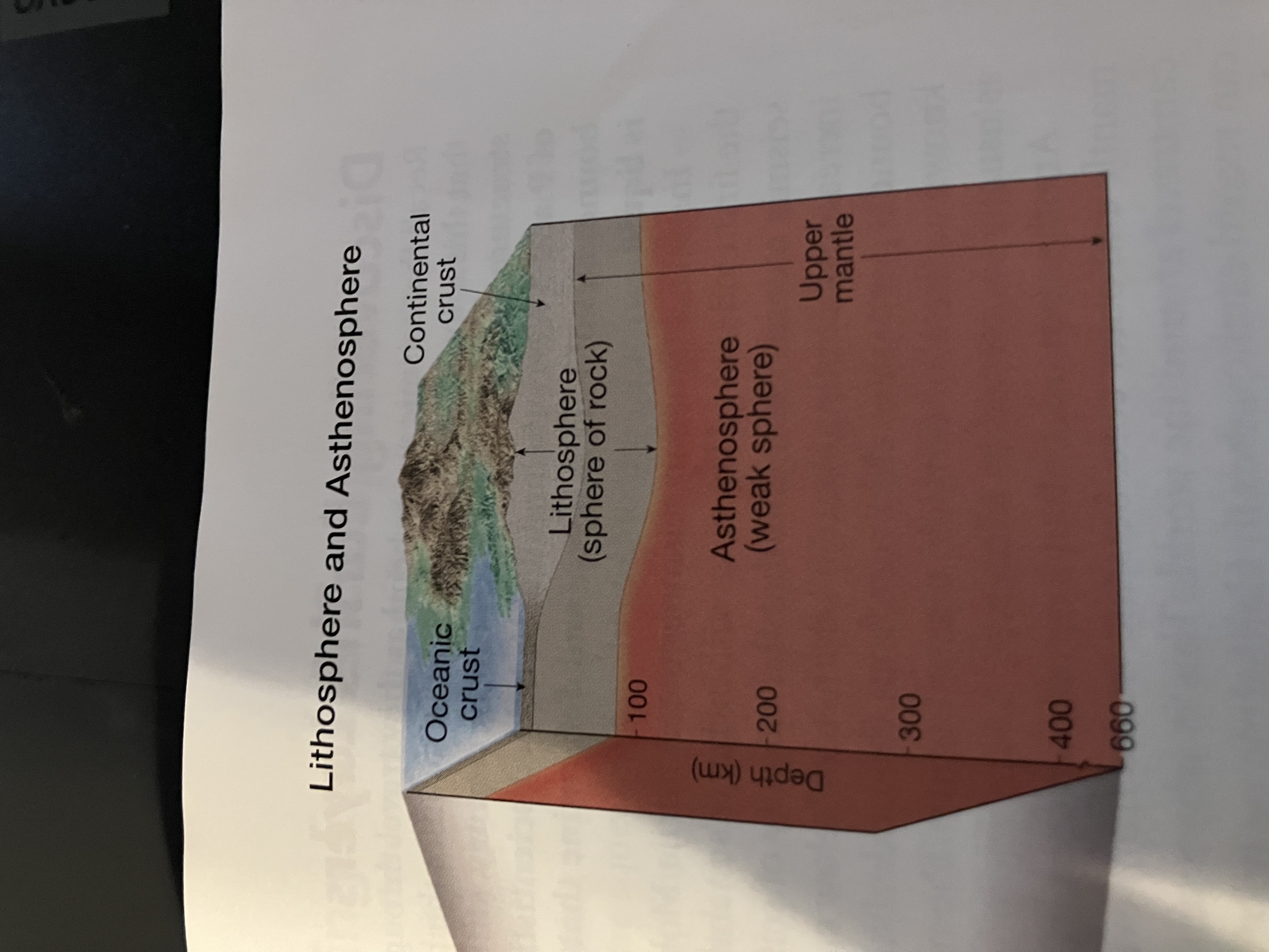<p>Earth can be divided into layers based on physical properties — the lithosphere, the asthenosphere, lower mantle, the outer core, and inner core. </p><ul><li><p>Earth’s outermost layer consists of the crust and uppermost mantle and forms a relatively cool, rigid shell called the <strong>lithosphere</strong>. </p></li><li><p>Beneath the lithosphere lies a soft, comparatively weak layer known as the <strong>asthenosphere</strong>. Within the asthenosphere, the rocks are close enough to their melting temperatures that they are easily deformed. Thus, the asthenosphere is weak because it is near it’s melting point, just as hot wax is weaker than cold wax. The lower lithosphere and asthenosphere are both part of the upper mantle. </p></li><li><p>From depth of about kilometers down to near the base of the mantle lies a more rigid layer called the <strong>lower mantle</strong>. Despite their strength, the rocks of the lower mantle are still very hot and capable of gradual flow. </p></li><li><p>The core, which is composed mostly of an iron-nickel alloy, is divided into two regions with different physical properties. The <strong>outer core</strong> is a liquid layer. The flow of metallic iron within this layer generates Earth’s magnetic field. The<strong> inner core</strong> is a sphere. Despite it’s higher temperatures, the materials in the inner core are compressed into a solid state by the immense pressure.</p></li></ul><p></p>