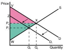 <p>A shift in the demand curve from D → D1, the consumer surplus changes</p>