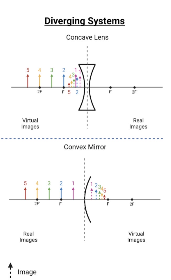 <p>Notes:</p><ul><li><p>all of the objects in this diagram are real.</p></li><li><p>For mirror, real images are formed on the same side as the object</p></li><li><p>For lenses, real images are formed on the opposite side as the object</p></li></ul><p></p>