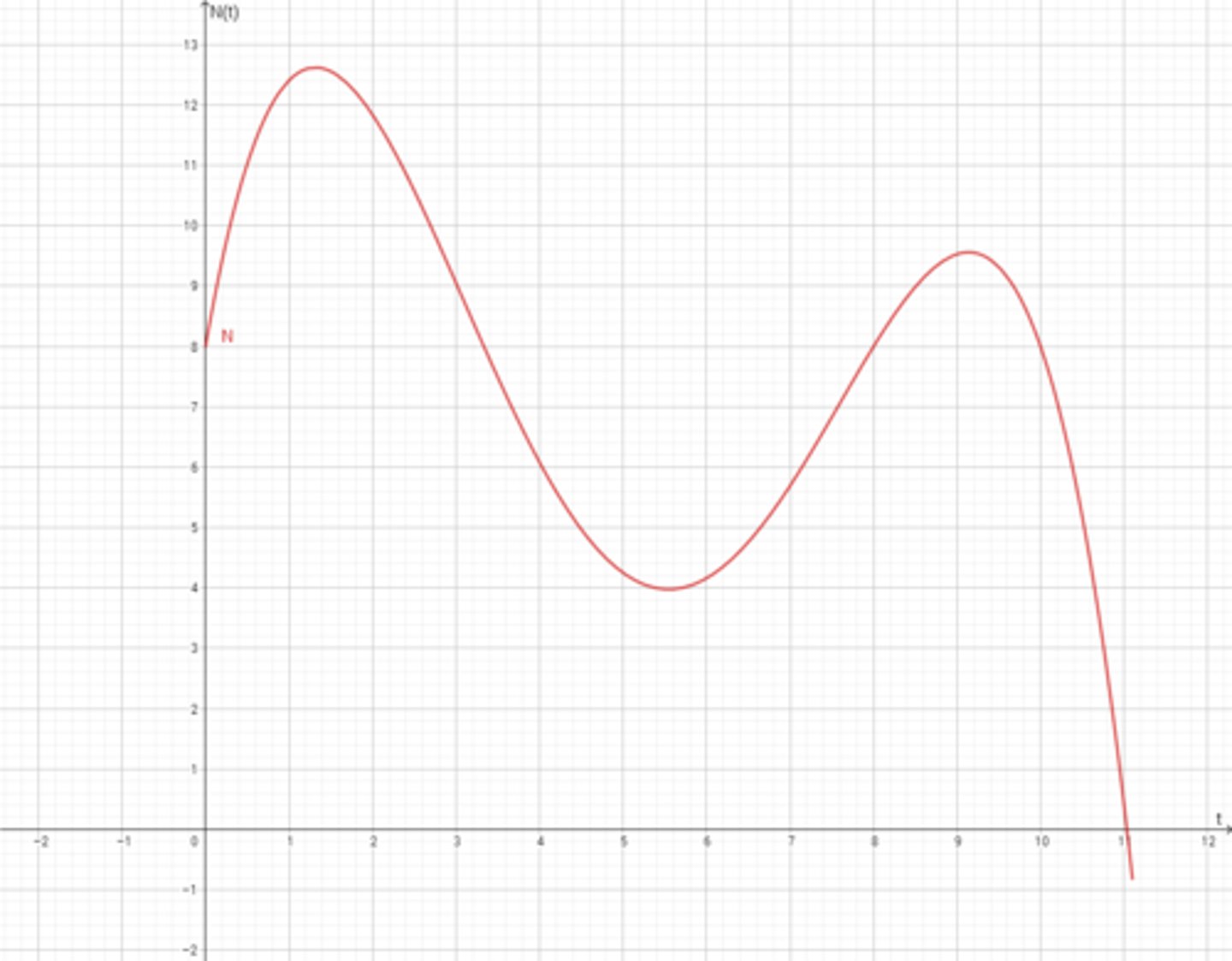 <p>A local coffee shop found that its number of customers, N, can be predicted by the time of day in hours, t. The opening time of 5:00 a.m. corresponds to t = 0. How should the graph be interpreted between t = 5.5 and t = 9?</p>