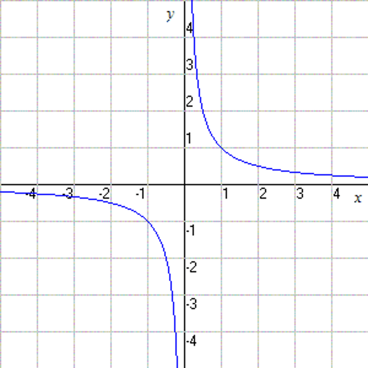 <p>f(x)=1/x</p><p>Domain: (-∞,0)U(0,∞)</p><p>Range: (-∞,0)U(0,∞)</p>