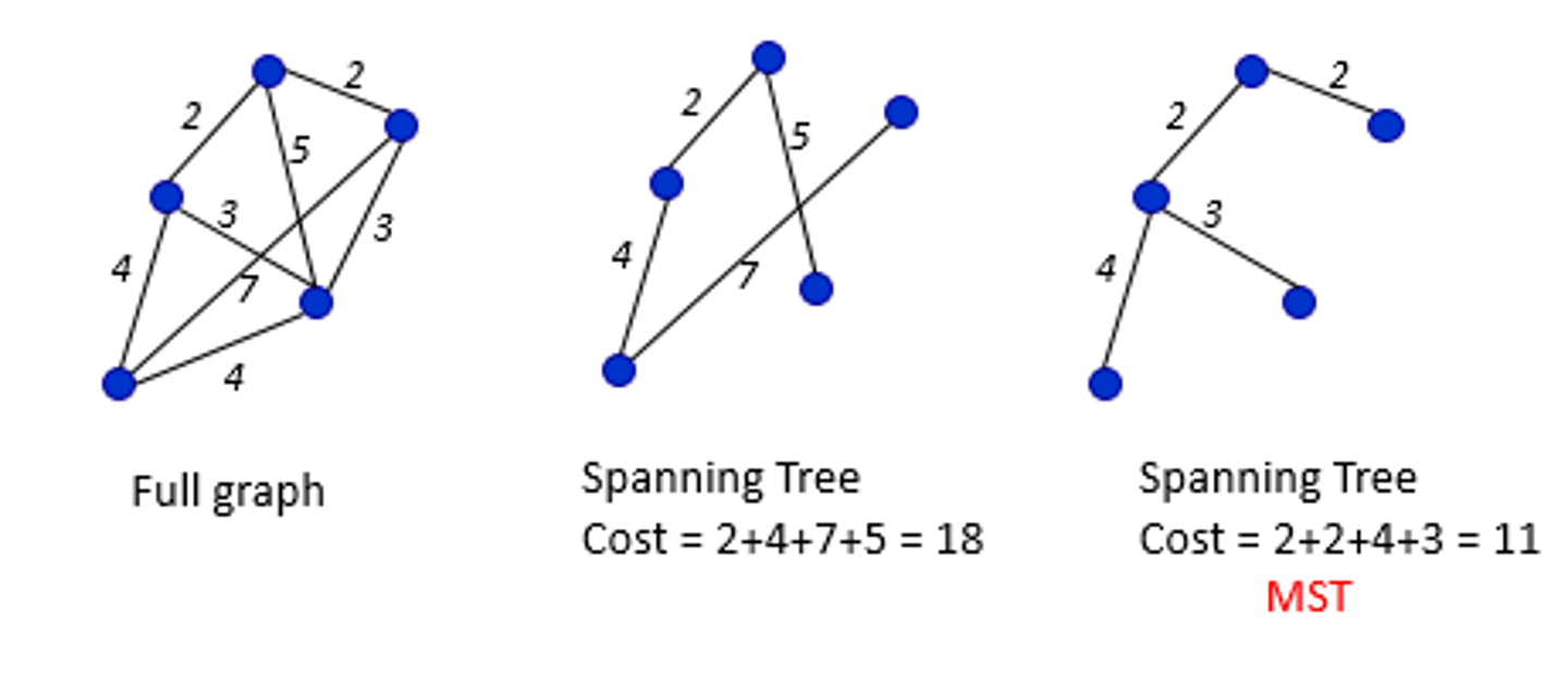 <p>A subgraph which includes all the vertices in the original graph and is also a tree</p>