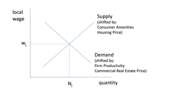 <p>Amenities and housing prices</p><p>More amenities — shift out</p><p>Higher prices — shift in as people leave.&nbsp;</p><p></p>