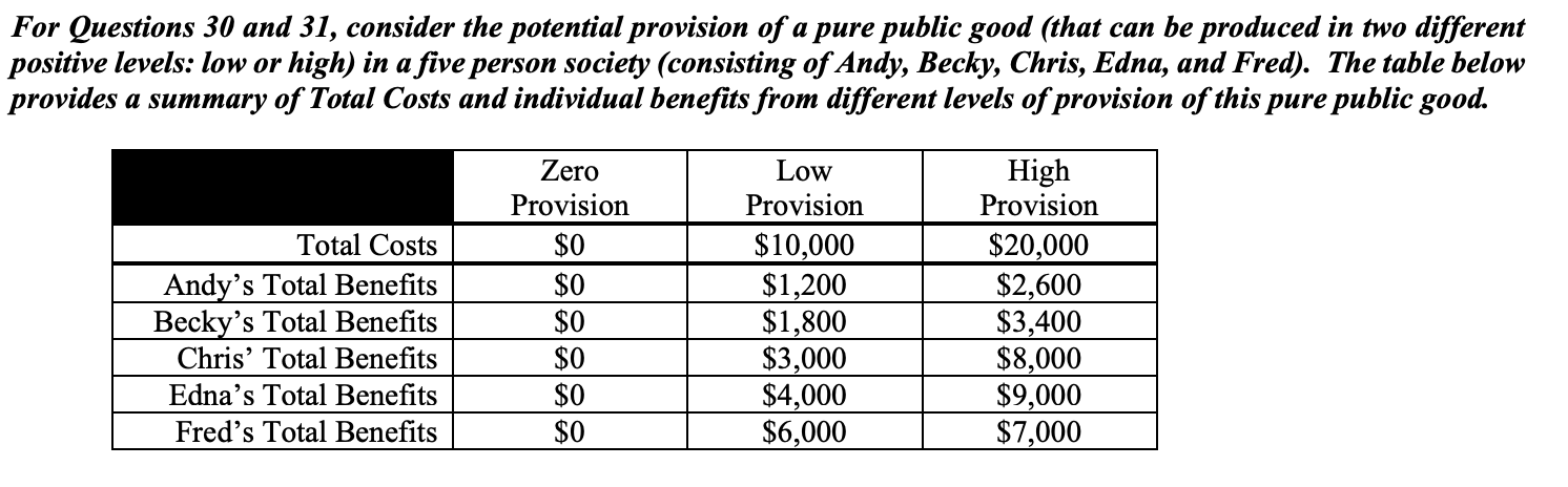 <p>The efficient level (i.e., Social Surplus maximizing level) of provision of this public good is ______________.</p>