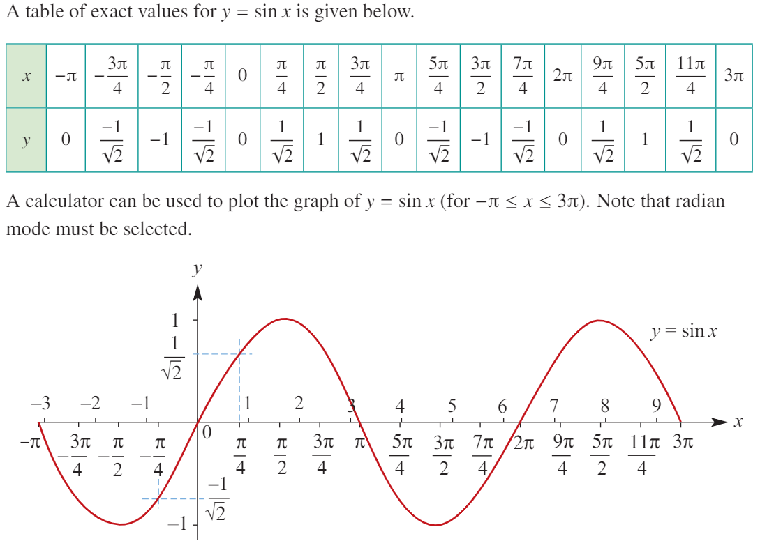 <ul><li><p><strong>Period</strong>: 2π (the graph repeats every 2π units).</p></li><li><p><strong>Amplitude</strong>: 1 (distance from the mean position to the maximum).</p></li><li><p><strong>Maximum value: 1, Minimum value: -1.</strong></p></li><li><p><strong>Starts at:</strong> (0,0) (sin 0 = 0)</p></li></ul><p></p>