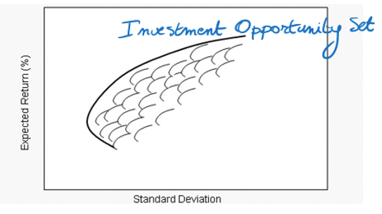 set of optimal portfolios that offer the highest expected return for a defined level of risk or the lowest risk for a given level of expected return  

\- each half egg shell represents the possible weighted combinations for two stocks