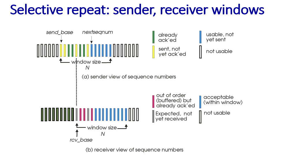 <p>range for ack(n) packets for sender side: [sendbase, sendbase + N] </p><p></p><p>range for packet n in receiver side = [rcvbase, rcvbase + n - 1] <br><br>Packet n in = [rcvBase - N, rcvbase - 1] </p>