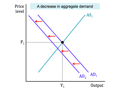 demand shifts left which causes prices to deflate workers will (eventually) accept lower wages

there is no unemployment (unless its voluntary)

costs go down (prices and wages)

SRAS shifts to the right

because wages and costs are lower, so are prices

economy will always self correct

wages have gone down but real wages are the same because costs always go down