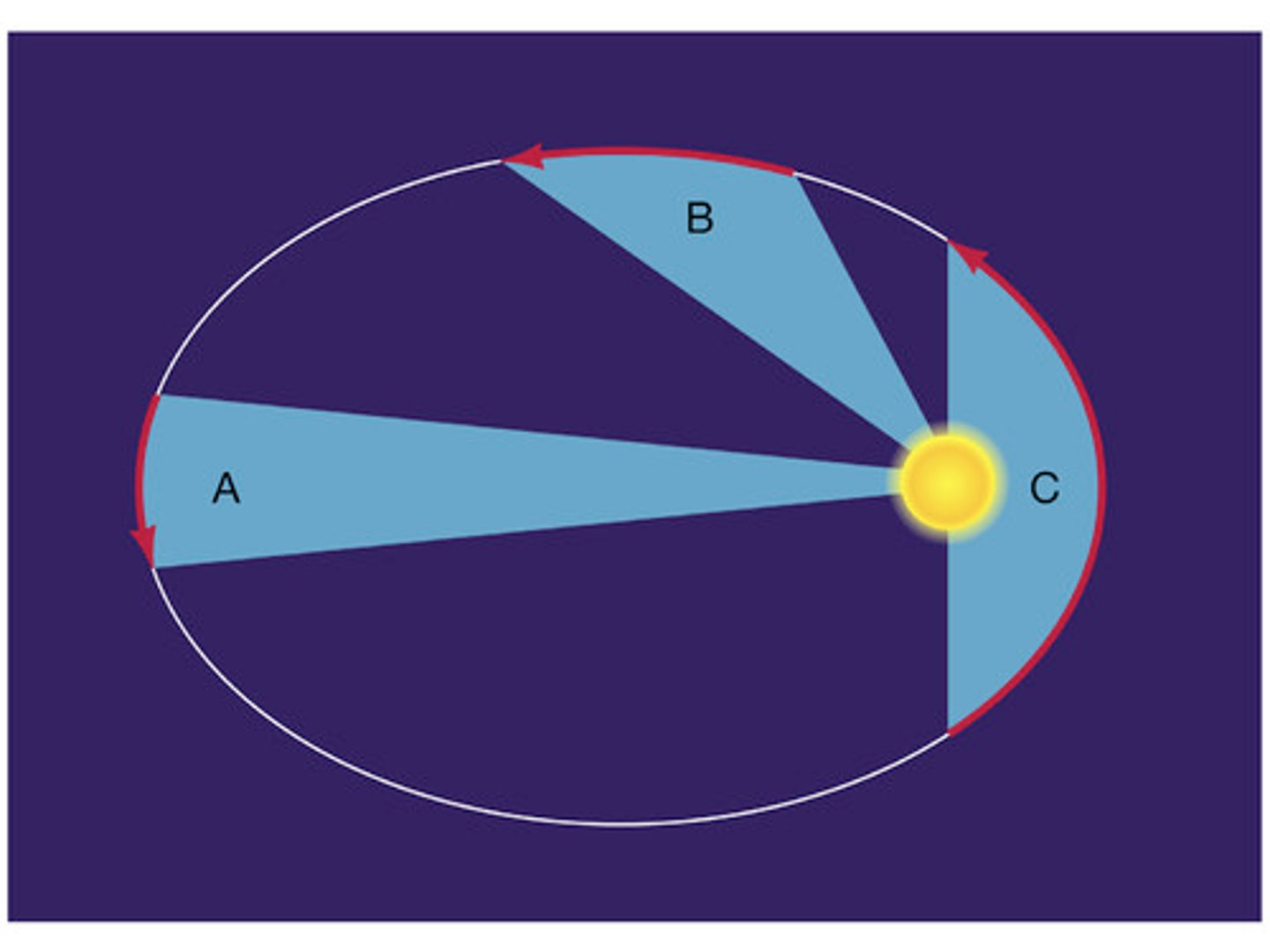 <p>A elongated circle, or oval shape, the shape of the planets orbit.</p>