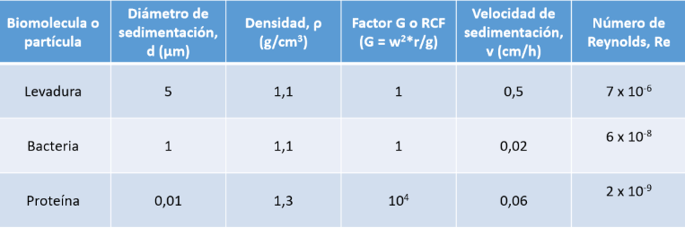<p>menos diámetro → menos velocidad de sedimentación</p>