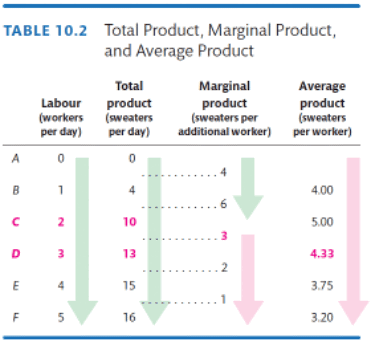 Increase Production in Short Run Example Table 
