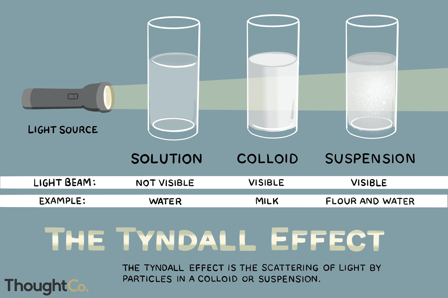 <p>The scattering of visible light by particles in a colloid or suspension. (ex: light coming through trees). It leads to the visibility of light beams in certain conditions. </p>
