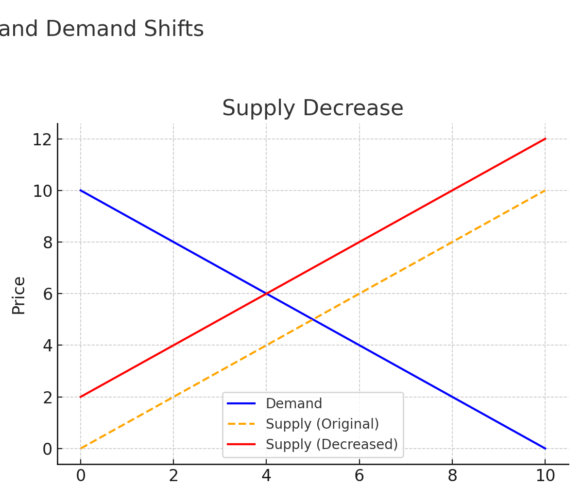 <p><span data-name="chart_decreasing" data-type="emoji">📉</span><strong>Price increases</strong>, Quantity decreases.<br><strong>Example:</strong> A drought ruins crops, so fewer apples are available.<br><strong>Why:</strong> Scarcity makes apples more expensive, and fewer people can buy at the high price.</p>