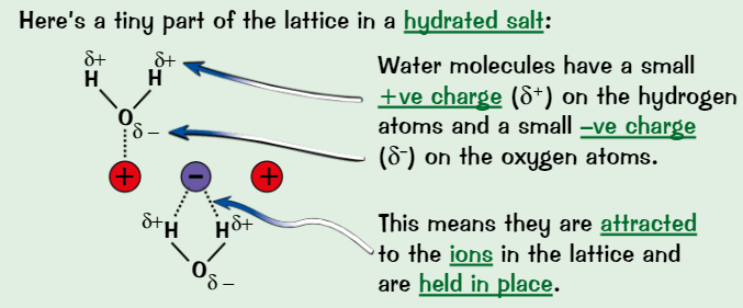 <ul><li><p>All solid salts consist of <strong>lattice</strong> of +ve and -ve <strong>ions</strong></p></li><li><p>In some salts, <strong>water molecules </strong>are incorporated into lattice</p></li><li><p>Water in lattice = <strong>water of crystallisation</strong></p></li><li><p>Solid salt containing water of crystallisation is <strong>hydrated</strong></p></li><li><p>If salt <strong>doesn’t </strong>contain water of crystallisation, it’s <strong>anhydrous</strong></p></li></ul>