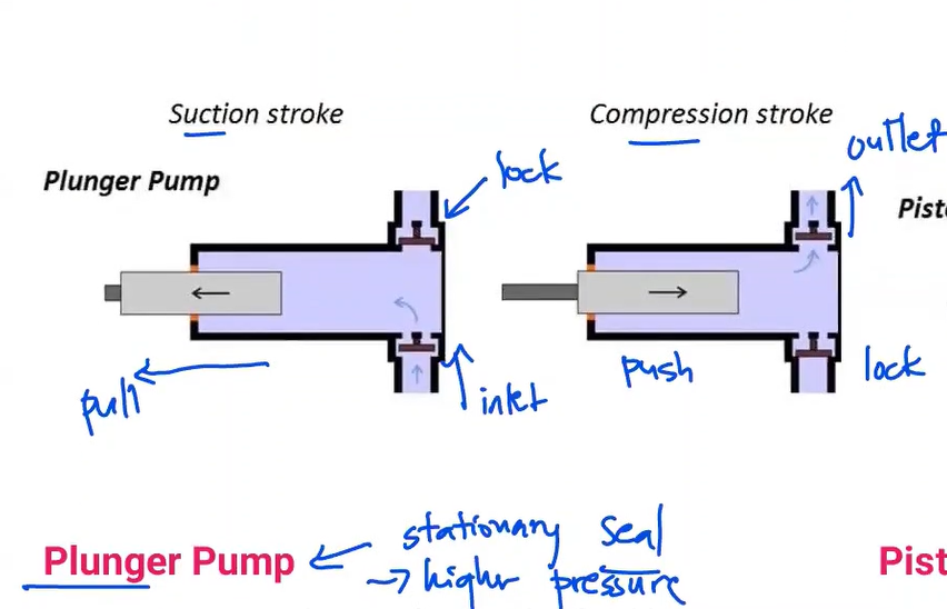 <p>Plunger Pump</p>