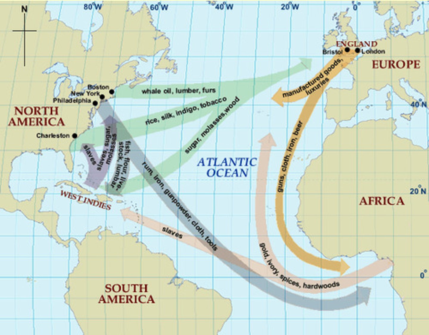 <p>A three way system of trade during 1600-1800s Africa sent slaves to America, America sent Raw Materials to Europe, and Europe sent Guns and Rum to Africa</p>