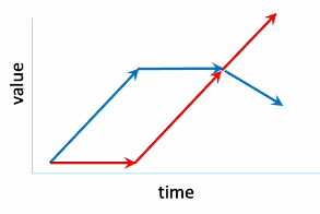 <p>What method for selection for more than one trait does this graph show?</p>