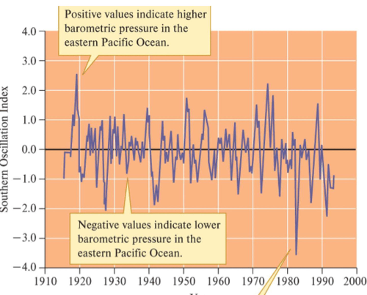 <p>A way to quantify the ENSO oscillation; negative values are typically associated with El Nino and positive values are typically associated with La Nina</p>