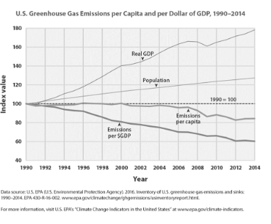 <p><span>The chart below shows the US gross domestic product (GDP), a measure of economic productivity, US population size, carbon dioxide emissions per capita and the amount of carbon emitted per dollar of GDP. There has been a general hesitance to reduce carbon emissions in the US for fears that it would harm the economy and reduce GDP, despite climate related risks of continued carbon emissions. After viewing the information in the graph, which statement below is true regarding U.S. greenhouse gas emissions?</span></p>