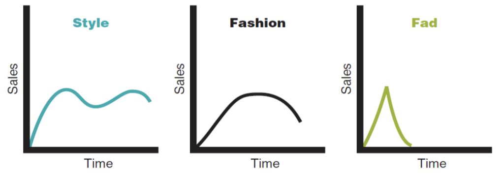 <p><u>styles</u> fluctuate over time</p><p><u>fashion</u> slowly dec over time</p><p><u>fad</u> sharp rise, sharp dec over time</p>