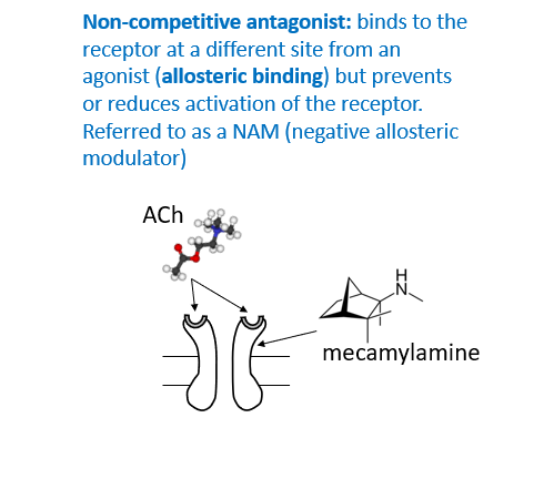 <p>Binds to receptor at a different sidte from agonist, but prevents or reduces activation. known as a NAM (Negative allosteric modulator)</p>