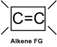 <p><strong>alkene</strong></p><ul><li><p>hydrocarbon</p></li><li><p>structure: C=C <strong>double bond</strong></p></li><li><p>formula: <strong>C<sub>n</sub>H<sub>2n</sub></strong></p></li><li><p>in family names &amp; names of specific compounds: <strong>-ene</strong> ending</p></li><li><p><strong>unsaturated </strong>compound</p></li><li><p>draw it</p></li></ul><p></p>