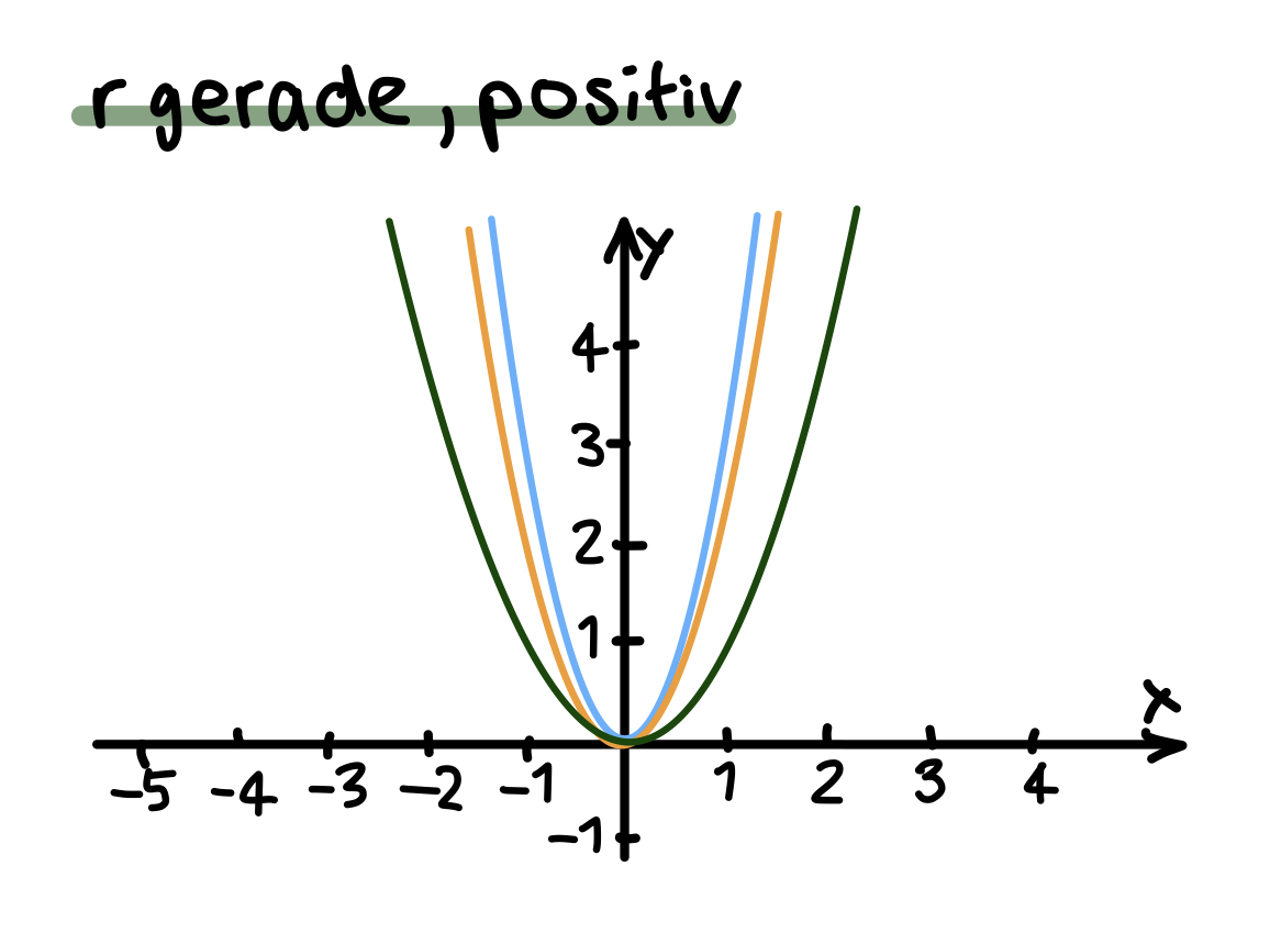r gerade u. positiv 