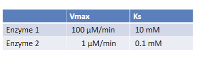 <p><span style="font-family: sans-serif">What is Vo catalyzed by Enzyme 1 at a substrate concentration of 10 mM?</span></p><p><span style="font-family: sans-serif">A. 10 μM/min</span><span><br></span><span style="font-family: sans-serif">B. 25 μM/min</span><span><br></span><span style="font-family: sans-serif">C. 50 μM/min</span><span><br></span><span style="font-family: sans-serif">D. 75 μM/min</span><span><br></span><span style="font-family: sans-serif">E. 100 μM/min</span></p>
