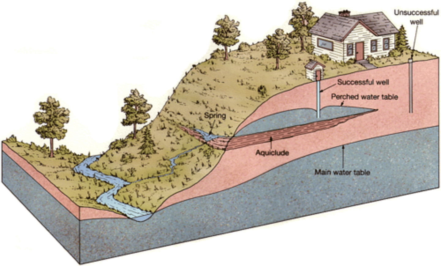 <p>an isolated zone of saturation above the rest of the local water table</p>