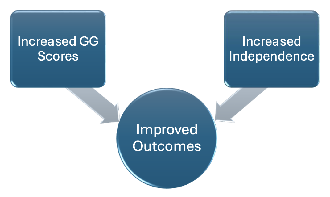 <p><strong><u>increased GG scores</u></strong> <strong><u>+ increased independence</u></strong></p><p><strong><u>==> improved outcomes</u></strong></p><p><strong><u>==>==> reimbursement</u></strong></p>