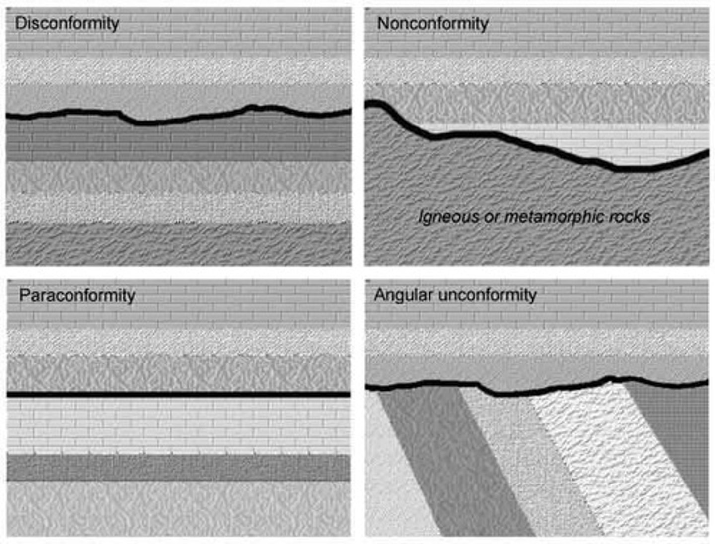 <p>An erosional surface with flat/horizontal rock layers above and tilted rock layers below.</p>