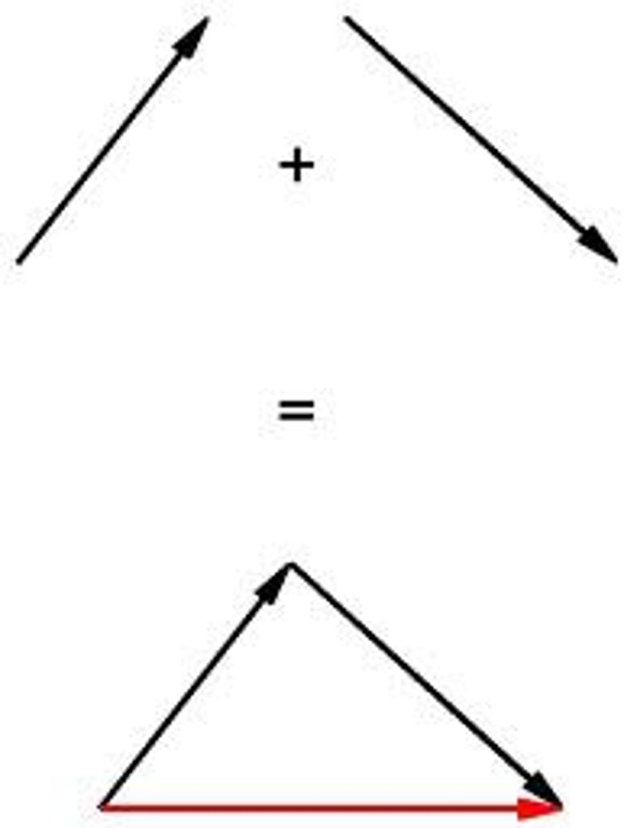 <p>Use a protractor to ensure correct angle</p><p>Place each vector head to tail</p><p>Join the first tail and final head together to get the resultant</p>