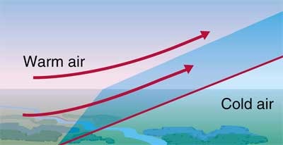 <p>displaces, wedge, cold air is denser than warm air so the warm air is pushed upwards</p>