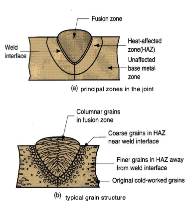 <p>Fusion zone, weld interface (fusion line), heat affected zone (HAZ), and unaffected base metal zone (UBMZ).</p>