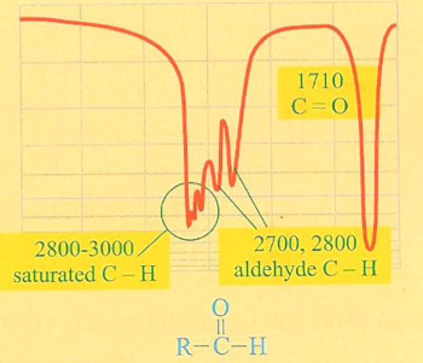 <p>1720-1740 (for carbonyl) and 2720-2850 for C-H</p>