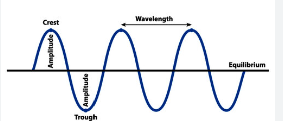 <p>What wave is this?</p>