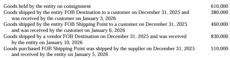 <p>An entity conducted a physical count on December 31, 2025, which revealed inventory with a cost of P5,000,000. The following items were excluded from the physical count: </p><p>Statement I: Merchandise sold in transit FOB Shipping Point is owned by the vendor. </p><p>Statement II: Merchandise purchased in transit FOB Destination is owned by the buyer or customer. </p><p>Statement III: On December 31, 2025, the entity shall recognize inventory at P5,890,000. </p><p>A. All statements are true. </p><p>B. All statements are false. </p><p>C. Only statement III is true. </p><p>D. Statements I and III are true. </p>